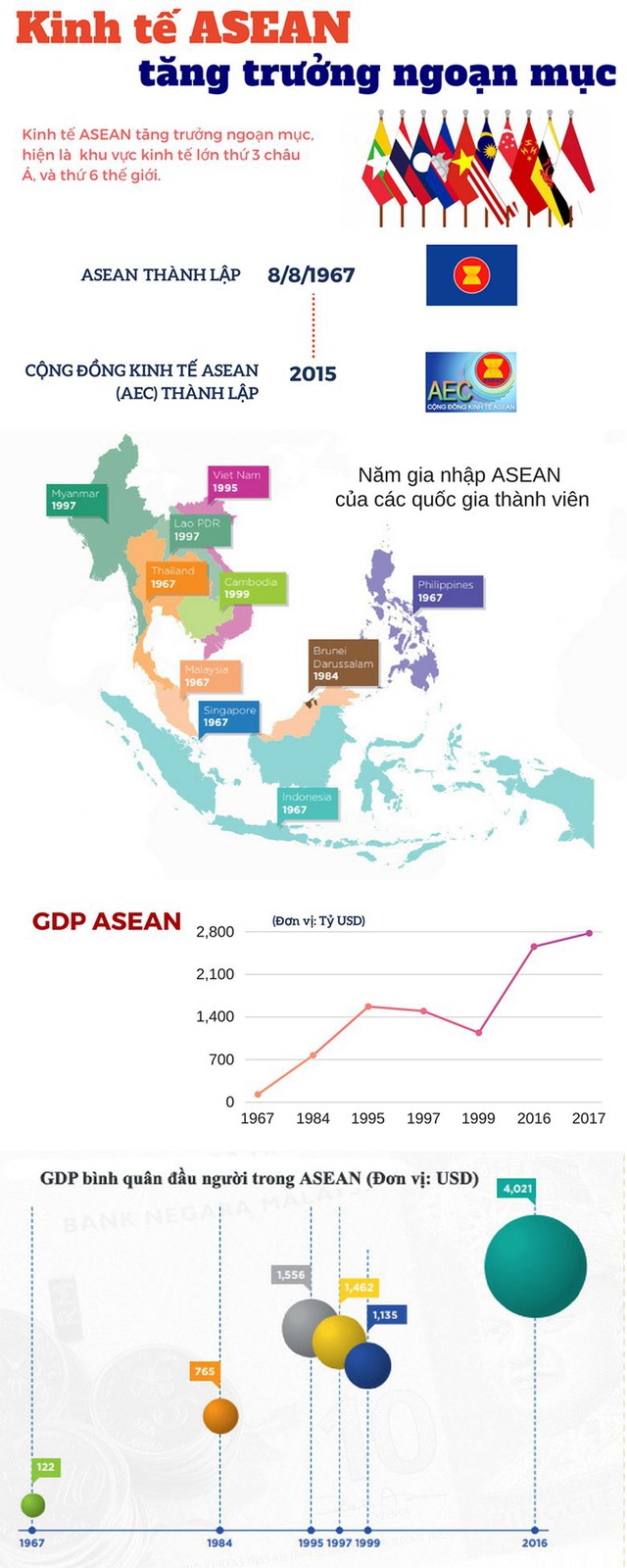 Kinh tế ASEAN tăng trưởng ngoạn mục - Ảnh 1.