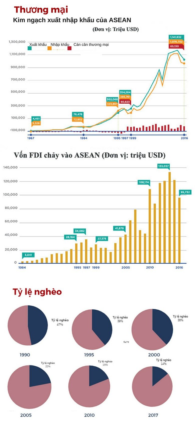 Kinh tế ASEAN tăng trưởng ngoạn mục - Ảnh 2.