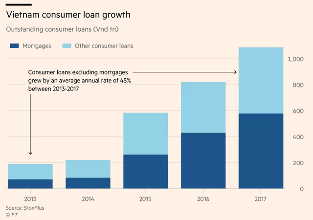 Financial Times: Sự bùng nổ của tín dụng tiêu dùng Việt Nam mới chỉ là khởi đầu - Ảnh 4.