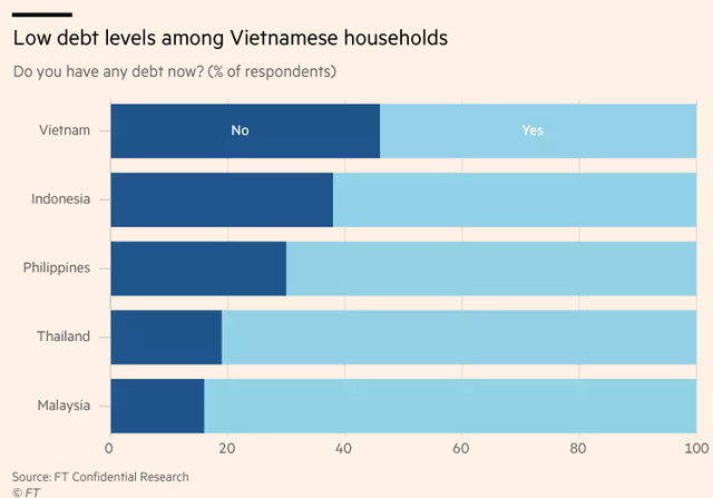 Financial Times: Sự bùng nổ của tín dụng tiêu dùng Việt Nam mới chỉ là khởi đầu - Ảnh 2.
