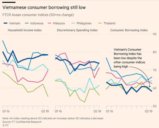 Financial Times: Sự bùng nổ của tín dụng tiêu dùng Việt Nam mới chỉ là khởi đầu - Ảnh 1.