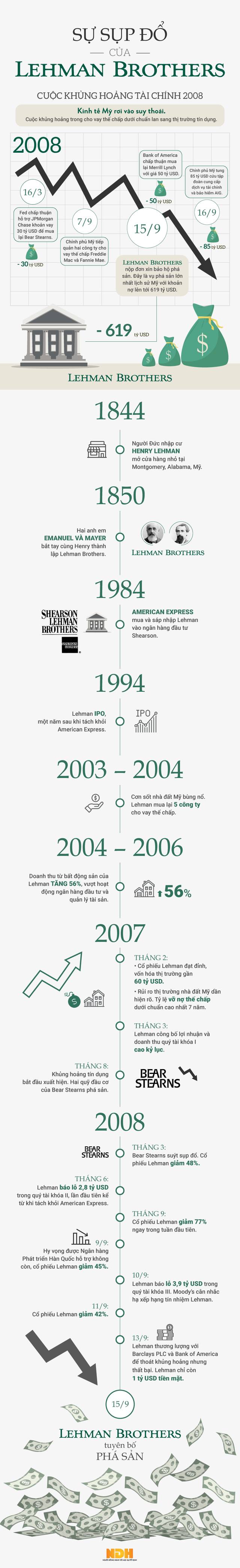 [Infographic] Lehman Brothers và vụ sụp đổ chấn động thị trường thế giới năm 2008 - Ảnh 1.