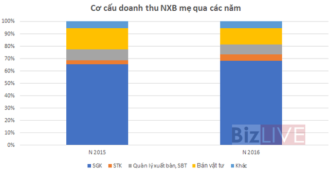 [Chân dung doanh nghiệp] “Vị thế” của Nhà Xuất bản Giáo dục Việt Nam bị thay đổi như thế nào?  - Ảnh 3.