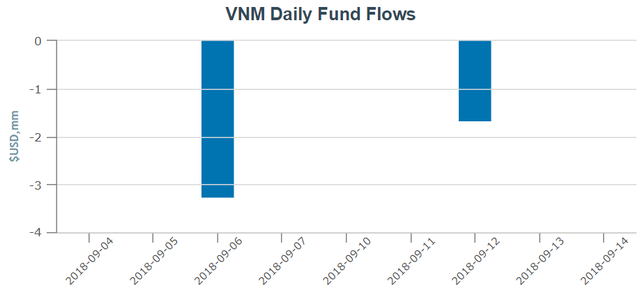 Dòng tiền bị rút khỏi VNM ETF và FTSE Vietnam ETF trước ngày cơ cấu danh mục quý 3 - Ảnh 1.