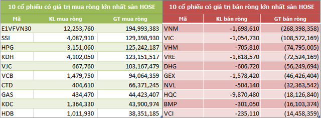 Tuần cuối tháng 8: Khối ngoại mua ròng trở lại 337 tỷ đồng, gom mạnh SSI và CCQ ETF nội - Ảnh 2.