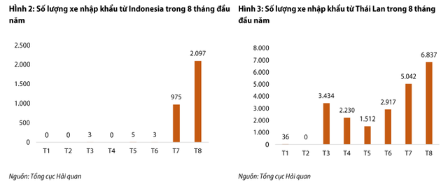 Ô tô nhập khẩu giảm mạnh về cả lượng và giá trị - Ảnh 1.