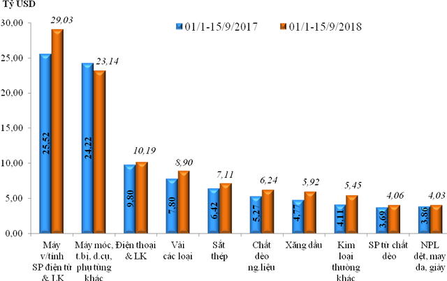 Tính đến giữa tháng 9 Việt Nam xuất siêu gần 6 tỷ USD  - Ảnh 2.