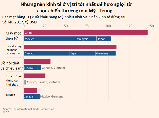 Những nền kinh tế sẽ hưởng lợi từ cuộc chiến thương mại Mỹ - Trung - Ảnh 1.