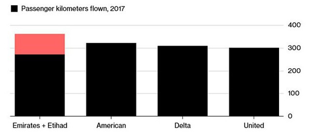 Ngành hàng không có thể sắp đón vụ sáp nhập khổng lồ giữa Emirates và Etihad - Ảnh 1.