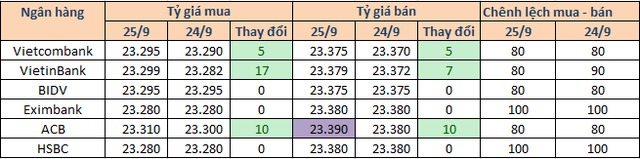 Tỷ giá USD lập đỉnh mới  - Ảnh 1.