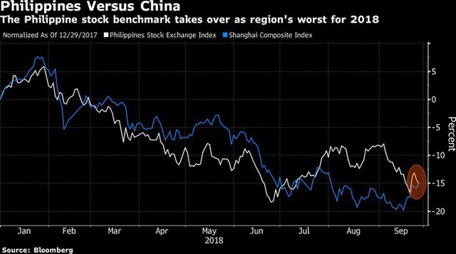 Philippines trở lại “ngôi” thị trường chứng khoán tệ nhất châu Á - Ảnh 1.