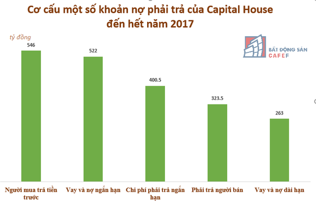 Chủ đầu tư chuỗi dự án Ecohome và Ecolife: Nợ phải trả 2.367 tỉ đồng năm 2017, thế chấp 87 căn hộ Ecohome Phúc Lợi tại ngân hàng - Ảnh 4.