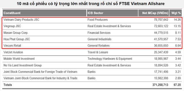 Bao nhiêu tiền sẽ “bơm” vào thị trường chứng khoán Việt Nam sau khi nâng hạng lên Emerging Markets? - Ảnh 3.