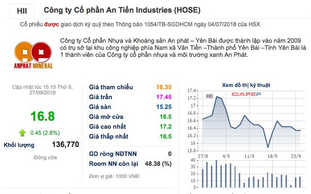 Cổ phiếu HII bật tăng mạnh sau Đại hội cổ đông bất thường - Ảnh 1.