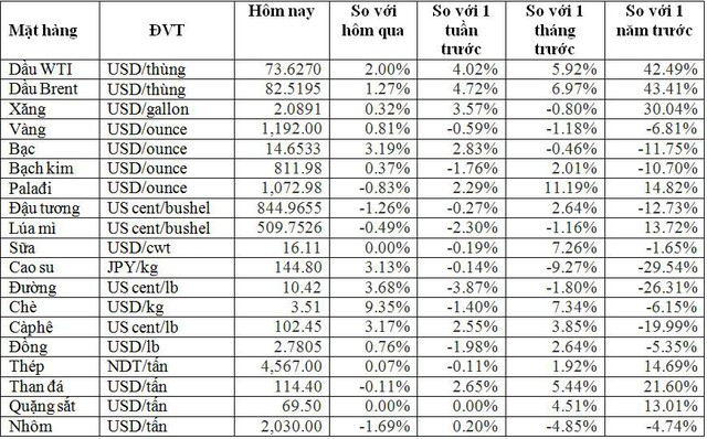 Thị trường tháng 9/2018: Dầu tăng giá mạnh, các mặt hàng khác đồng loạt giảm - Ảnh 1.