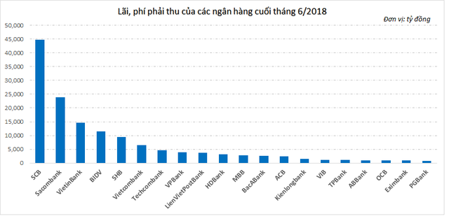 Lãi dự thu của các ngân hàng đã lên đến bao nhiêu? - Ảnh 1.