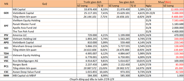 Chuyển động quỹ tuần 27/8-2/9: Nhiều quỹ chốt lời - Ảnh 1.