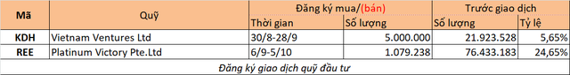 Chuyển động quỹ tuần 27/8-2/9: Nhiều quỹ chốt lời - Ảnh 2.