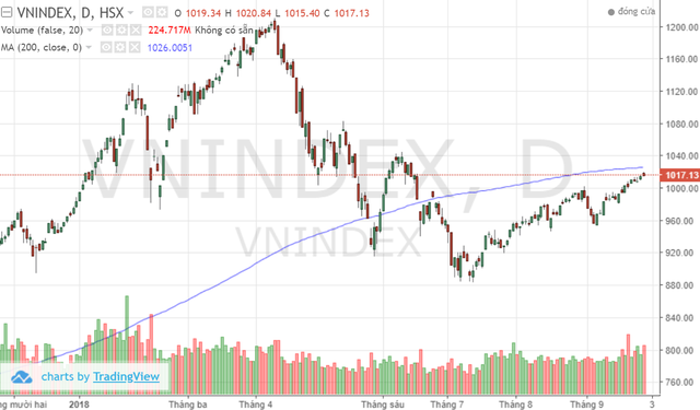 Tuần giao dịch đầu tháng 10: Chờ đợi thông tin KQKD quý 3, Vn-Index hướng tới vùng 1.025 – 1.050 điểm? - Ảnh 1.