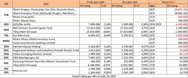 Chuyển động quỹ đầu tư tuần 24-29/9 - Ảnh 1.