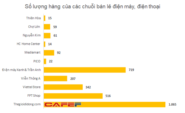 Nguyễn Kim, Mediamart, HC đồng loạt hụt hơi, chỉ còn 1 đối thủ đủ lực thách thức vị thế của Điện máy Xanh - Ảnh 1.