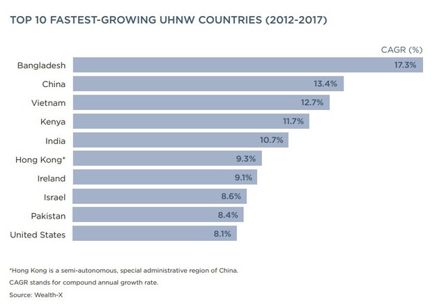 Giới siêu giàu Việt Nam tăng trưởng nhanh thứ ba thế giới - Ảnh 1.