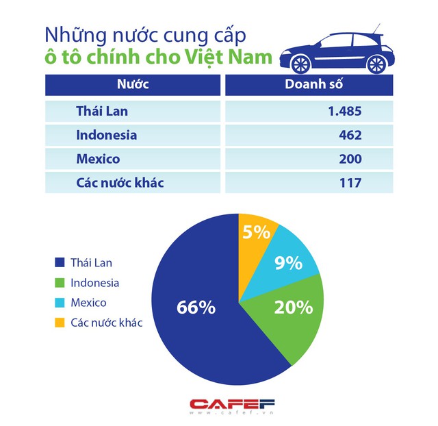 Doanh số ô tô nhập khẩu giảm gần 30%, Thái Lan tiếp tục giữ vị trí số 1 về xuất khẩu ô tô vào Việt Nam - Ảnh 1.