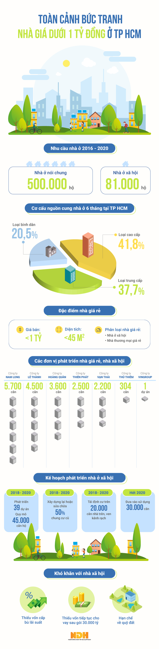 Infographic: Bức tranh nhà ở giá dưới 1 tỷ đồng tại TP HCM - Ảnh 1.