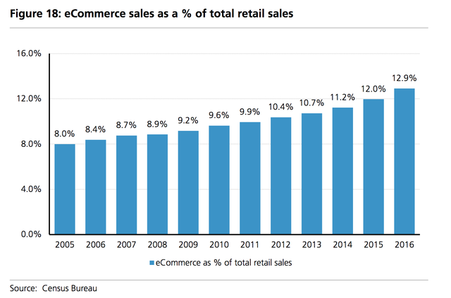 Tỷ trọng bán lẻ trực tuyến trên tổng doanh thu bán lẻ của Mỹ vẫn đều đặn tăng lên theo từng năm.