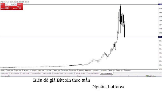 Bitcoin hồi phục - Quả bong bóng lại phồng lên hay bitcoin thực sự là một tài sản đáng giá? - Ảnh 1.