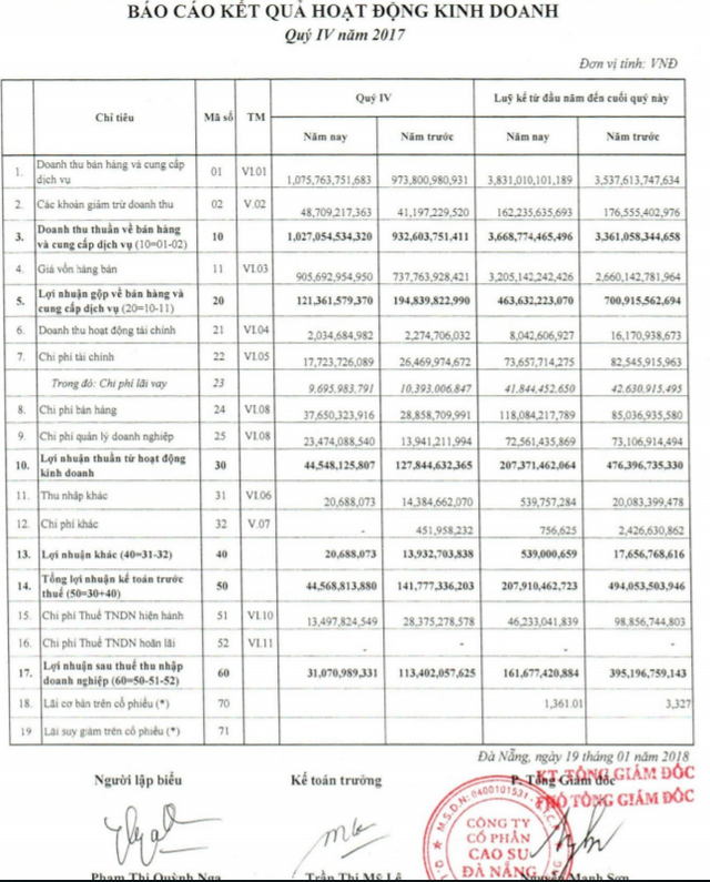 Đầu vào tăng, Cao Su Đà Nẵng báo lãi giảm 73% trong quý IV - Ảnh 1.