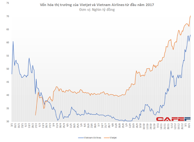 Không chỉ cạnh tranh trên bầu trời, Vietnam Airlines và Vietjet còn so kè quyết liệt về giá trị thị trường - Ảnh 1.