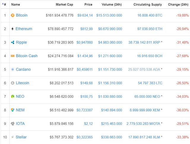 Sắc xanh quay trở lại thị trường tiền số sau khi bitcoin xuyên thủng mốc 10.000 USD - Ảnh 3.