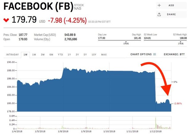Facebook bị thổi bay 25 tỷ USD vốn hóa vì thay đổi giao diện nhưng các chuyên gia đánh giá đây là điều tốt - Ảnh 1.