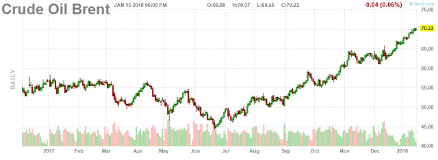 Giá dầu Brent quay đầu giảm sau nhiều phiên tăng - Ảnh 2.
