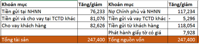 Nước chảy chỗ trũng: Gần 243.000 tỷ đồng tiền gửi đổ thêm về Vietcombank năm 2017  - Ảnh 2.