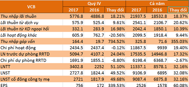 Nước chảy chỗ trũng: Gần 243.000 tỷ đồng tiền gửi đổ thêm về Vietcombank năm 2017  - Ảnh 3.