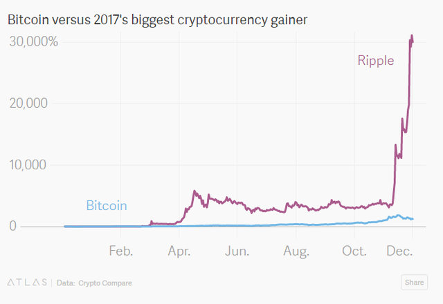 
Đồng Ripple tăng giá mạnh vào dịp cuối năm
