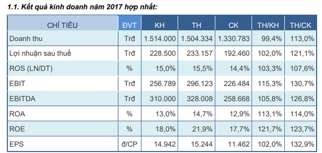 Giống cây trồng Trung Ương (NSC): Lãi 233 tỷ đồng năm 2017; EPS đạt trên 15.200 đồng/cổ phiếu - Ảnh 1.