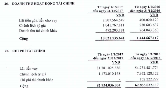 Thép Việt Ý (VIS) bất ngờ báo lỗ gần 24 tỷ đồng quý 4/2017 - Ảnh 1.