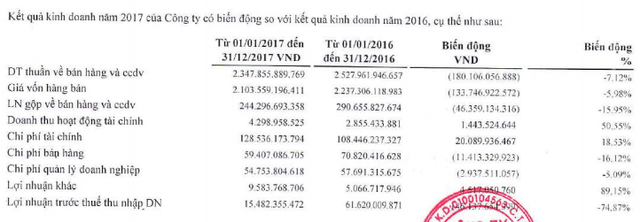 Ô tô TMT: Cả năm lãi hơn 11 tỷ đồng, lượng hàng tồn kho chiếm trên 56% tổng tài sản công ty - Ảnh 1.