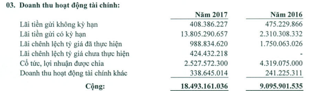 Imexpharm (IMP): Năm 2017 lãi trước thuế 146 tỷ đồng - Ảnh 1.