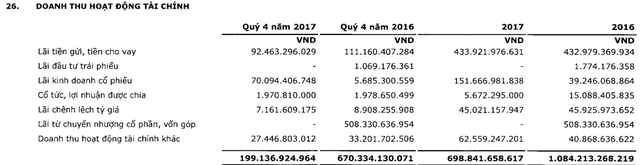 PVI lãi trước thuế 683 tỷ đồng năm 2017, vượt 18% chỉ tiêu LNST được giao - Ảnh 2.