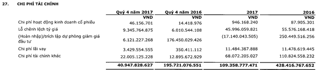PVI lãi trước thuế 683 tỷ đồng năm 2017, vượt 18% chỉ tiêu LNST được giao - Ảnh 3.