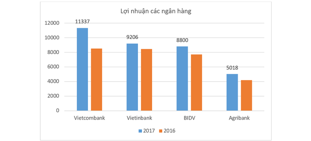 Agribank dẫn đầu về cho vay và huy động vốn nhưng Vietcombank mới là ngân hàng kiếm lời tốt nhất - Ảnh 1.