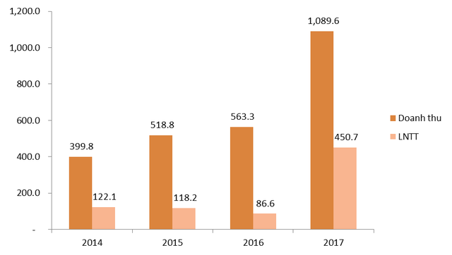 CTCK SHS lãi trước thuế 450,7 tỷ đồng trong năm 2017, đạt mức cao nhất trong lịch sử - Ảnh 1.