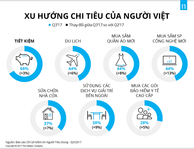 
Xu hướng chi tiêu của người Việt trong quý III/2017. (Nguồn: Nielsen Vietnam)
