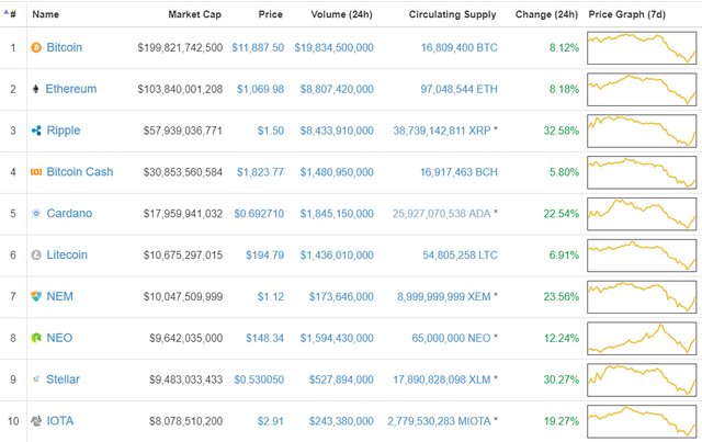 Sắc xanh quay trở lại thị trường tiền số sau khi bitcoin xuyên thủng mốc 10.000 USD - Ảnh 1.