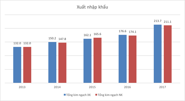  Đơn vị: tỷ USD 