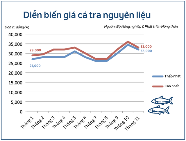 Chuyện ngành thủy sản 2018: Cá tra vượt vũ môn, tôm vùng vẫy - Ảnh 1. Chuyện ngành thủy sản 2018: Cá tra vượt vũ môn, tôm vùng vẫy - Ảnh 1.